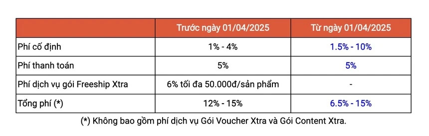 1. Shopee tăng phí gấp 3 & điều chỉnh Freeship