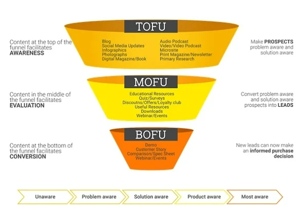 Phễu marketing phân tích hành vi khách hàng