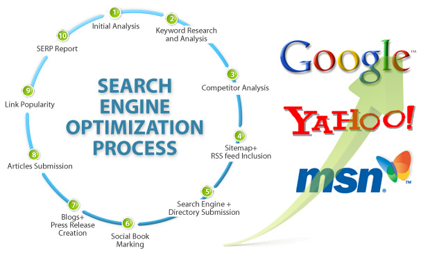 Quy Trình SEO Website